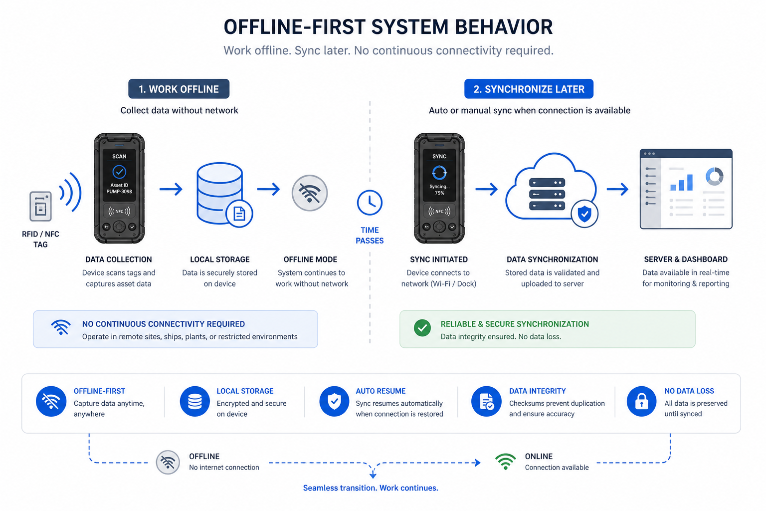 PriorWizard Sync Workflow